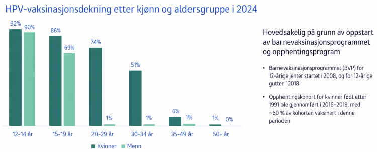 Illustrasjonsfotoet viser statistikk fra MSD HPV vaksineringsdekning etter kjønn og aldersgruppe i 2024