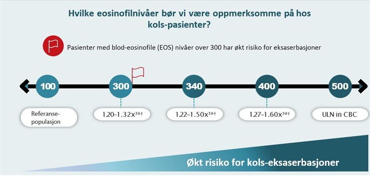 Illustrasjonsfotoet viser en linje som viser hvilke eosinofilnivåer vi bør være oppmerksomme hos kols-pasienter