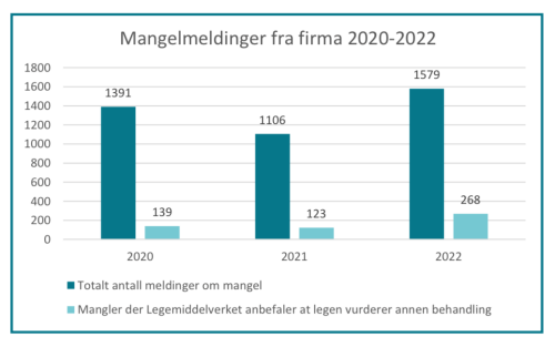 Legemiddelverket mangelmeldinger 2022.png Legemiddelverket mangelmeldinger 2022.png