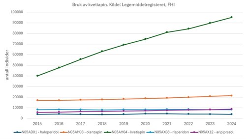 Tabell som viser at  bruk av kvetiapin har øket i årene 2015-2024